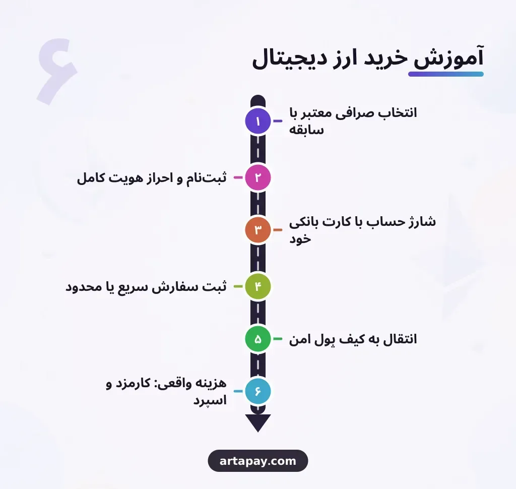 آموزش خرید ارز دیجیتال